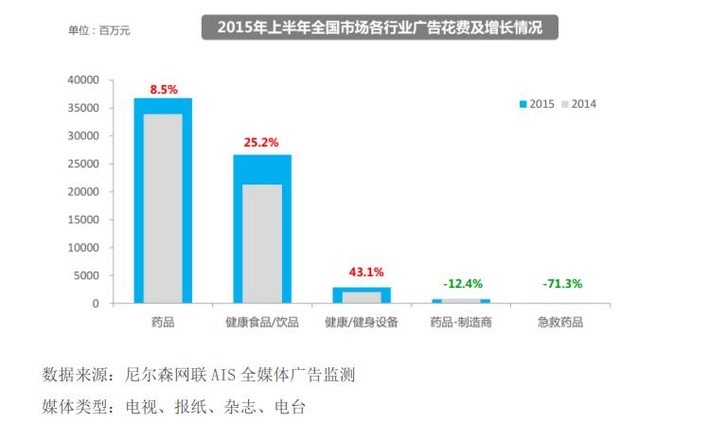 藥品/健康產(chǎn)品行業(yè)2015年上半年子小類廣告投放變化