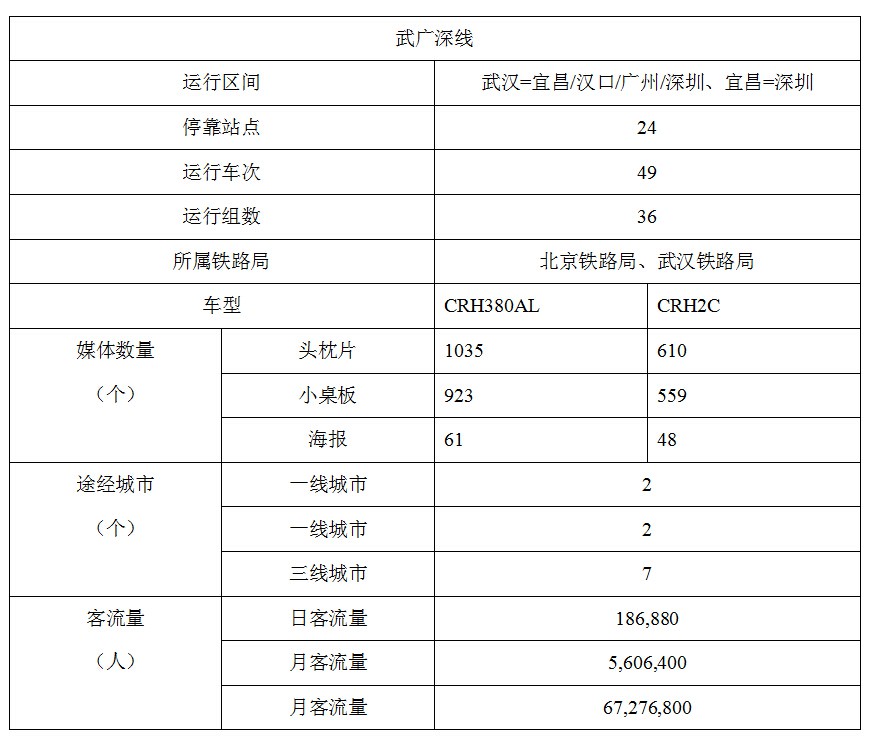 武廣高鐵客流量