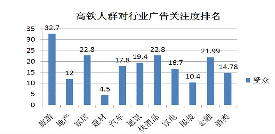 高鐵廣告關(guān)注人群分布