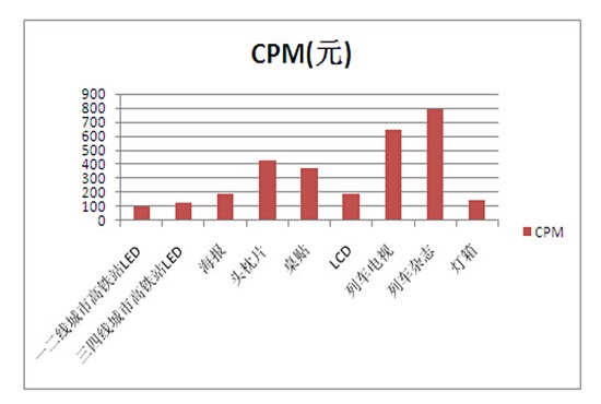 高鐵廣告CPM統(tǒng)計