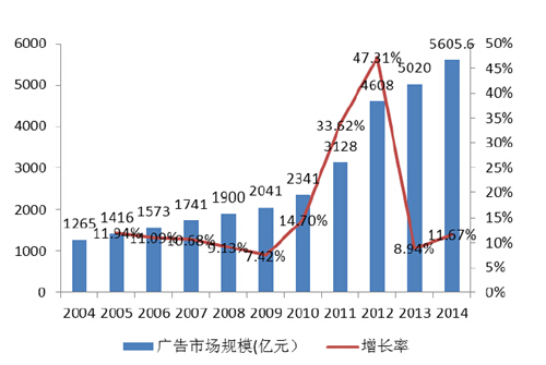 2004-2014 中國廣告行業(yè)規(guī)模