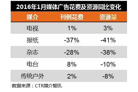 2016年一月媒體投放情況