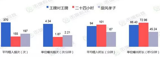 王牌對(duì)王牌植入廣告對(duì)比