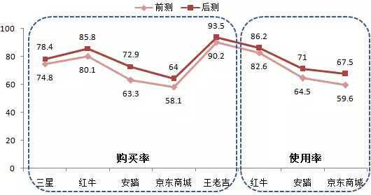 購(gòu)買率和使用率