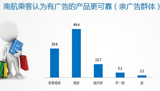 航空媒體廣告受眾度