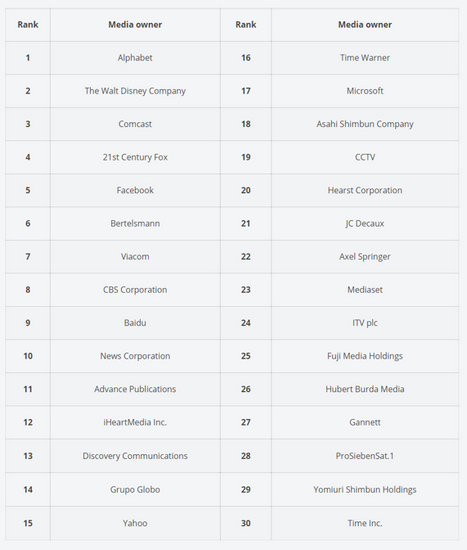 2016全球媒體主排行TOP30