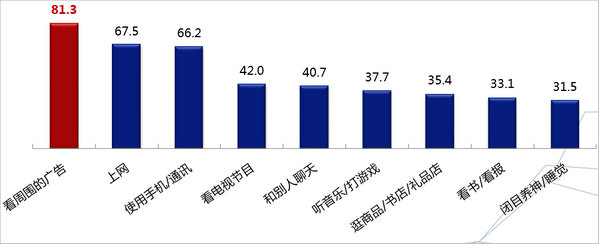 重慶機(jī)場(chǎng)廣告受眾關(guān)注廣告信息