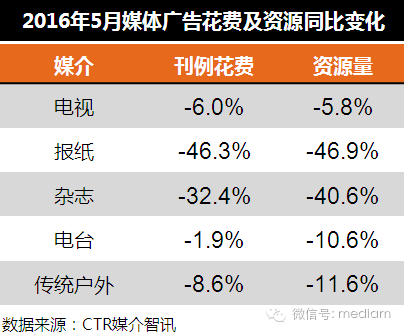 2016年5月傳統(tǒng)廣告市場同比變化