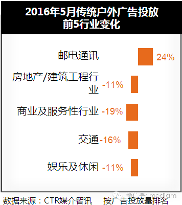 2016年5月傳統(tǒng)戶外廣告投放數(shù)據(jù)