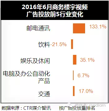 2016年6月樓宇廣告投放數(shù)據(jù)分析