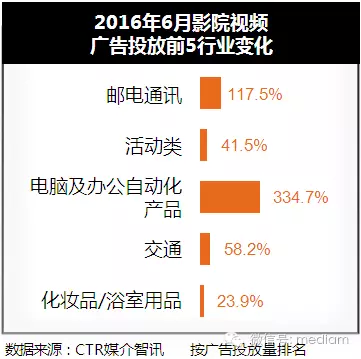 2016年6月影院廣告投放數(shù)據(jù)分析