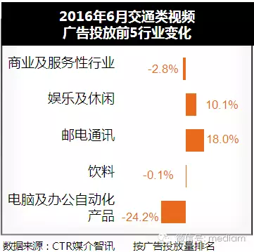 2016年6月交通視屏廣告投放數(shù)據(jù)分析