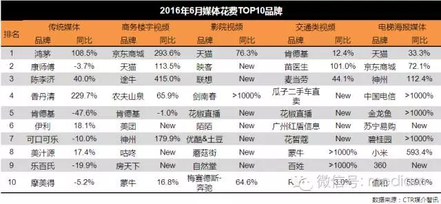 2016年6月媒體花費(fèi)品牌數(shù)據(jù)分析