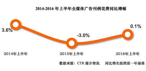 CTR：2016年上半年中國廣告營銷趨勢