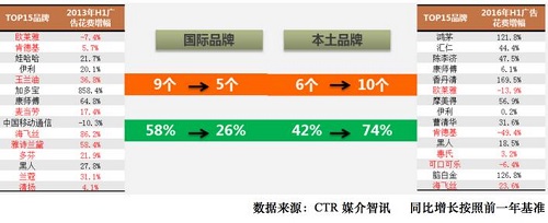 品牌廣告支出統(tǒng)計(jì)