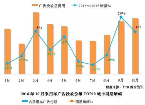 2016年10月乘用車(chē)廣告投放簡(jiǎn)報(bào)