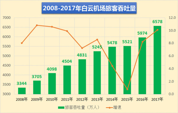 2017年廣告白云機(jī)場(chǎng)客流量