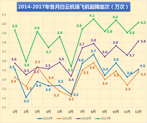 廣州白云機(jī)場(chǎng)各月飛機(jī)起降架次