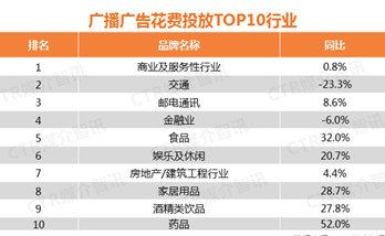 2017年廣播廣告花費(fèi)增長(zhǎng)了6.9%！