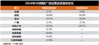 2018年4月中國(guó)廣告市場(chǎng)同比增長(zhǎng)5.4%