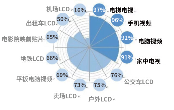 電梯電視廣告