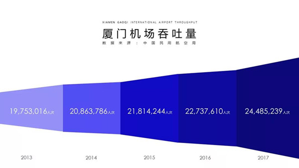 廈門機(jī)場(chǎng)客流表