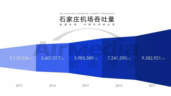 石家莊正定機場客流量