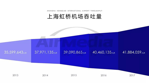 上海虹橋機場客流量圖表