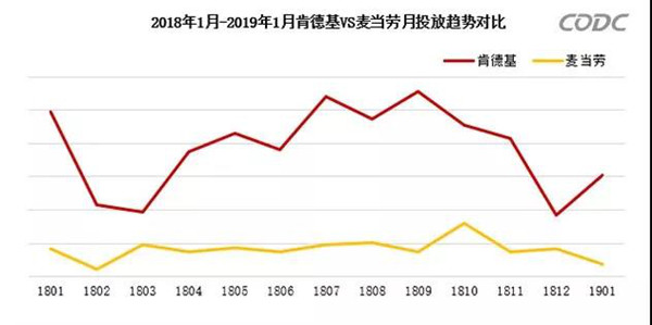 恩怨情仇：麥當(dāng)勞與肯德基戶外廣告投放比較