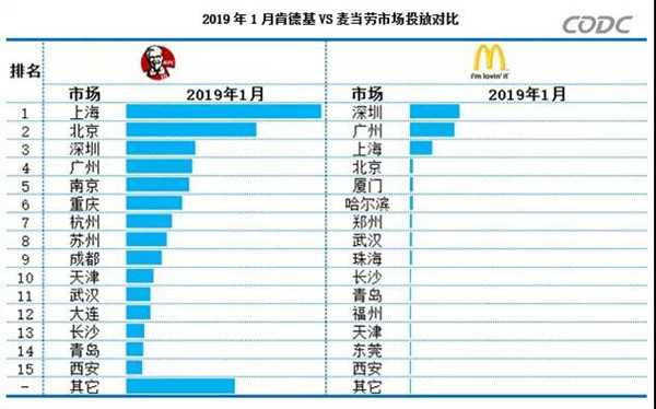 麥當勞與肯德基戶外廣告投放對比圖