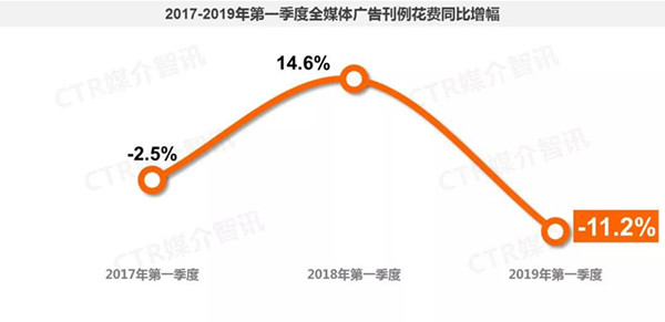 一季度中國(guó)廣告市場(chǎng)整體呈現(xiàn)下滑趨勢(shì)