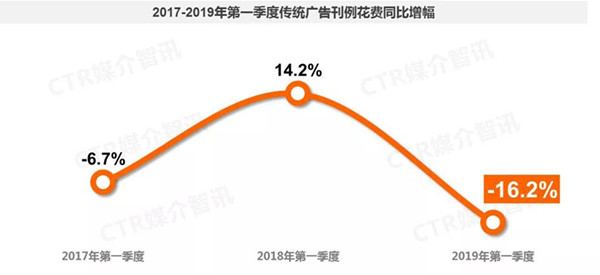 2019年1季度中國廣告市場