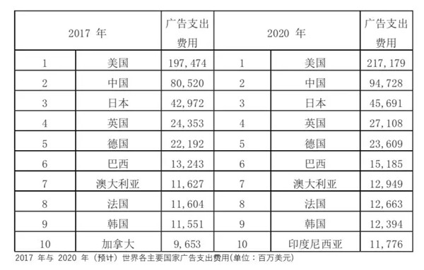 全球廣告市場(chǎng)占比圖