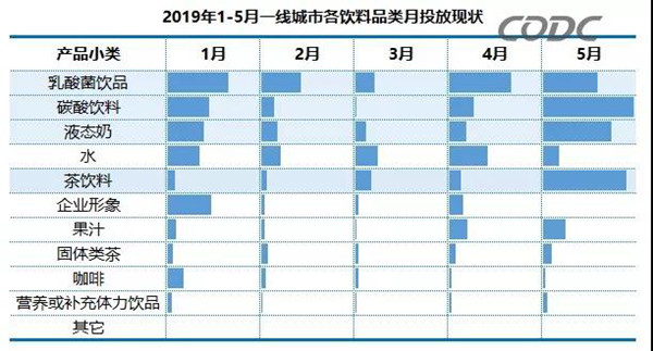 飲料行業(yè)廣告投放