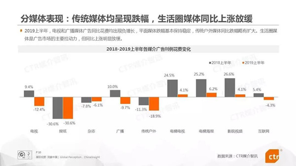 2019年上半年中國廣告市場情況