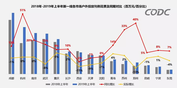 戶外廣告投放占比