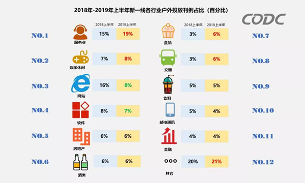 戶外廣告投放占比