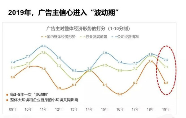 廣告主營銷預(yù)算優(yōu)化分配中，戶外廣告或成投放重點!