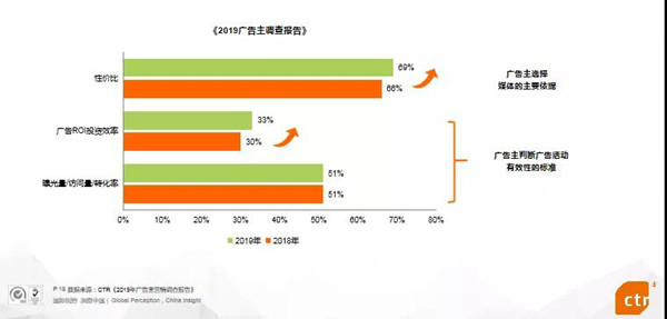 2019廣告主調(diào)查報(bào)告