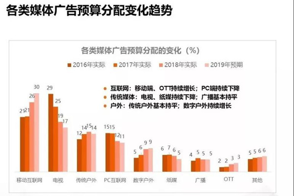 媒體廣告預(yù)算分配