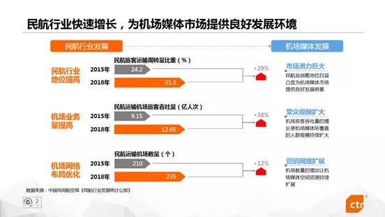 機場場景媒體廣告價值