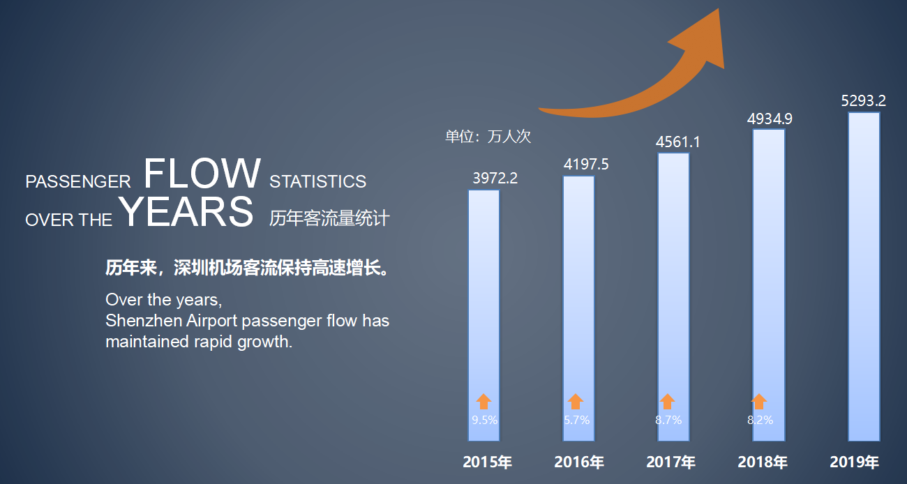 深圳機場客流增長圖