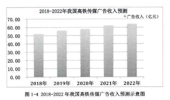 高鐵傳媒廣告收入