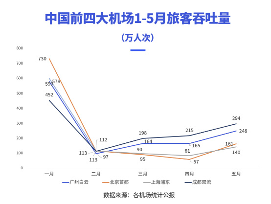 2020年上半年，成都雙流機場廣告價值飆升？