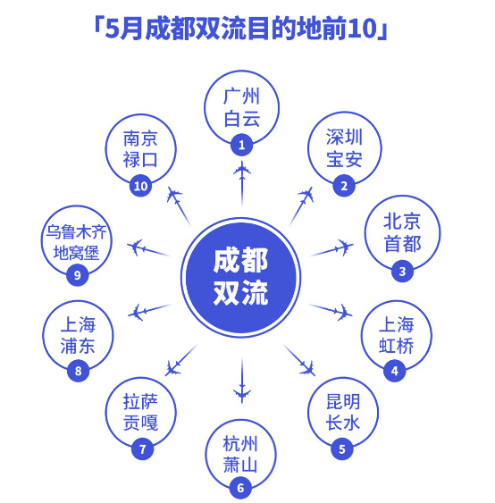 機(jī)場(chǎng)數(shù)據(jù)