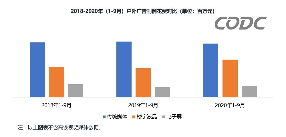 CODC數(shù)據(jù)：戶(hù)外廣告前三季度投放刊例花費(fèi)達(dá)1076億元！