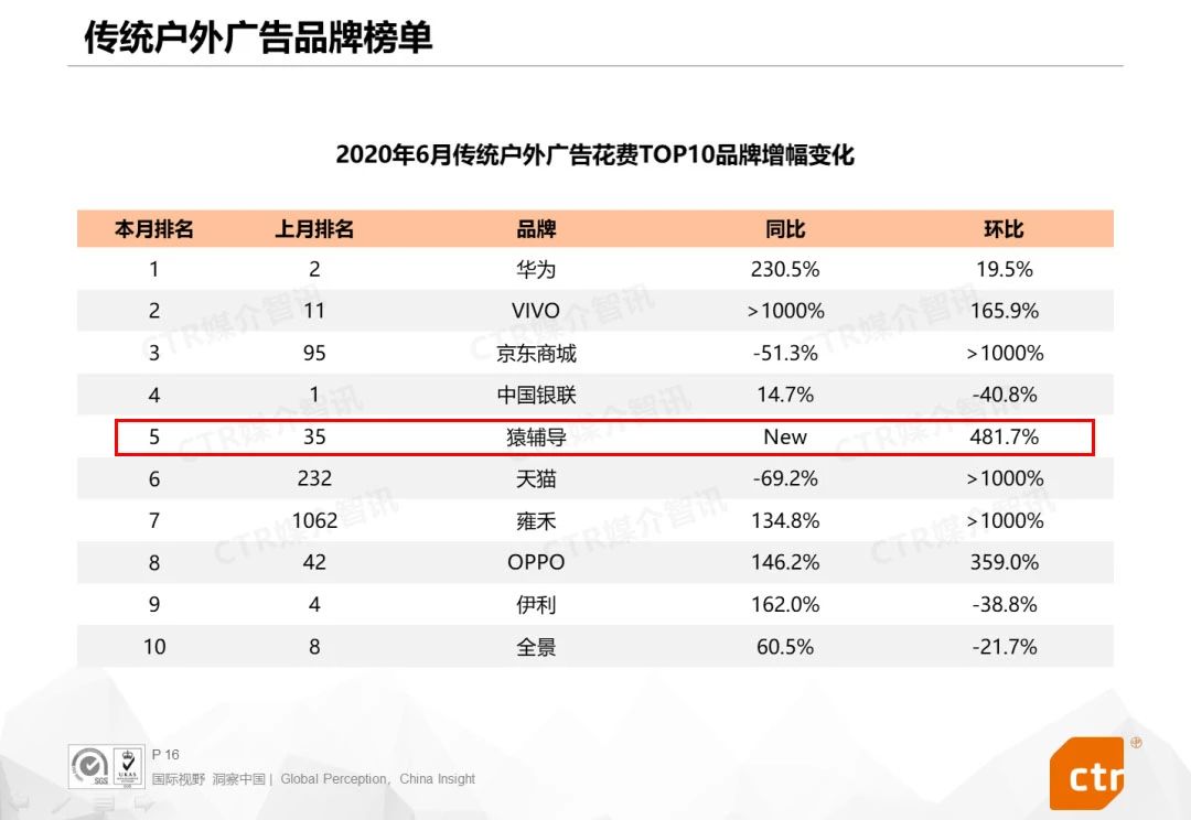 6月戶外廣告增幅變化