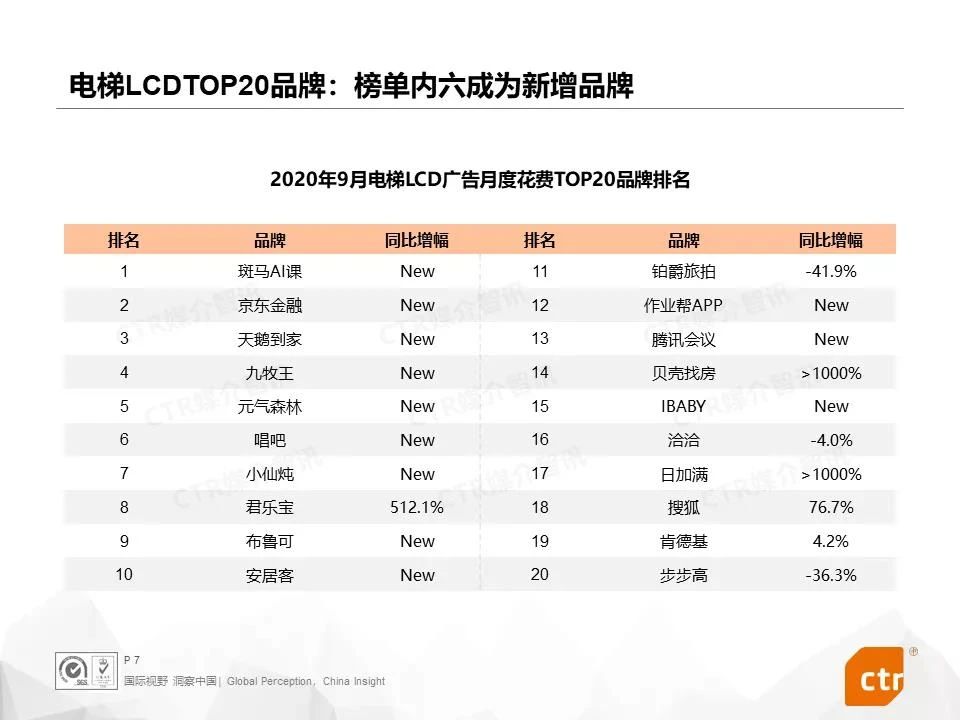 電梯LCD廣告Top20品牌