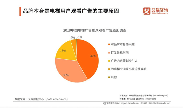 整體媒體環(huán)境遇冷，電梯廣告為什么能逆勢增長？