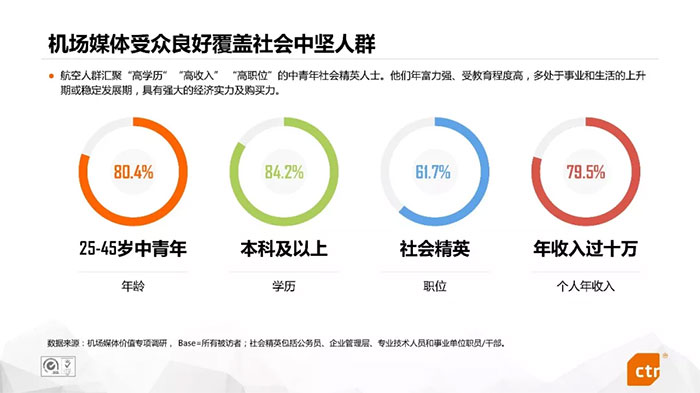 機(jī)場(chǎng)廣告為什么能有效提升品牌價(jià)值？